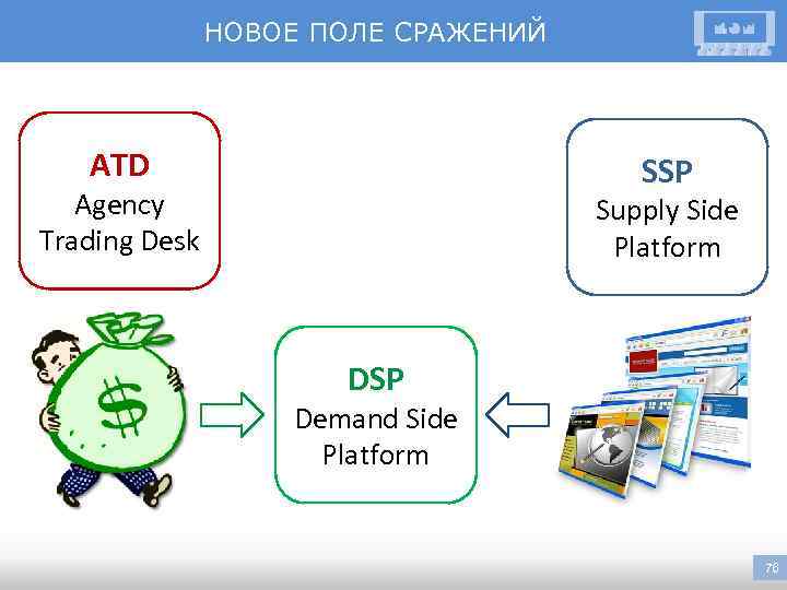 НОВОЕ ПОЛЕ СРАЖЕНИЙ ATD SSP Agency Trading Desk Supply Side Platform DSP Demand Side