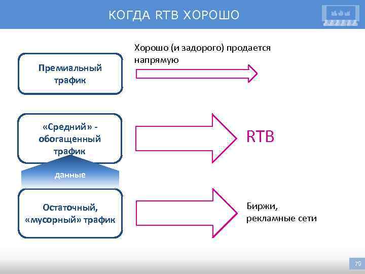 КОГДА RTB ХОРОШО Премиальный трафик «Средний» обогащенный трафик Хорошо (и задорого) продается напрямую RTB