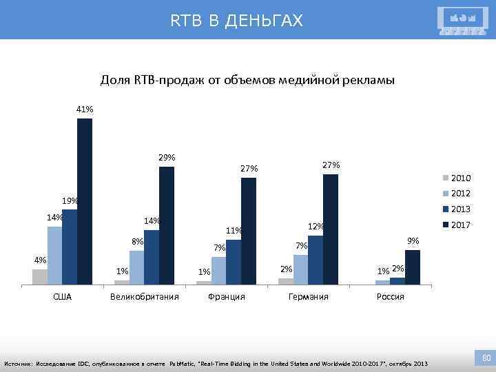 RTB В ДЕНЬГАХ Доля RTB-продаж от объемов медийной рекламы 41% 29% 27% 2010 2012