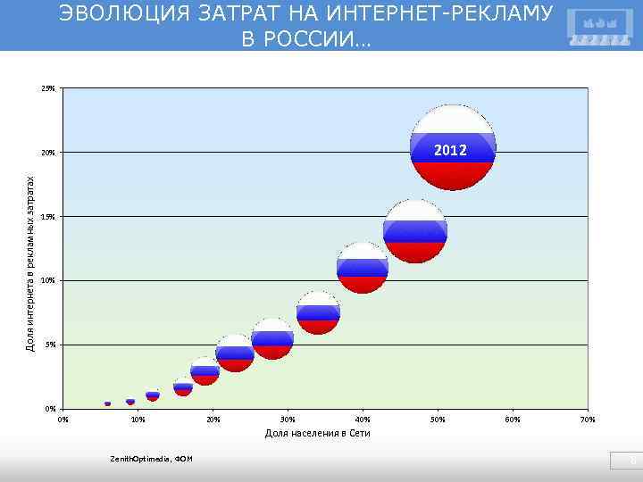 ЭВОЛЮЦИЯ ЗАТРАТ НА ИНТЕРНЕТ-РЕКЛАМУ В РОССИИ… 25% 2012 Доля интернета в рекламных затратах 20%