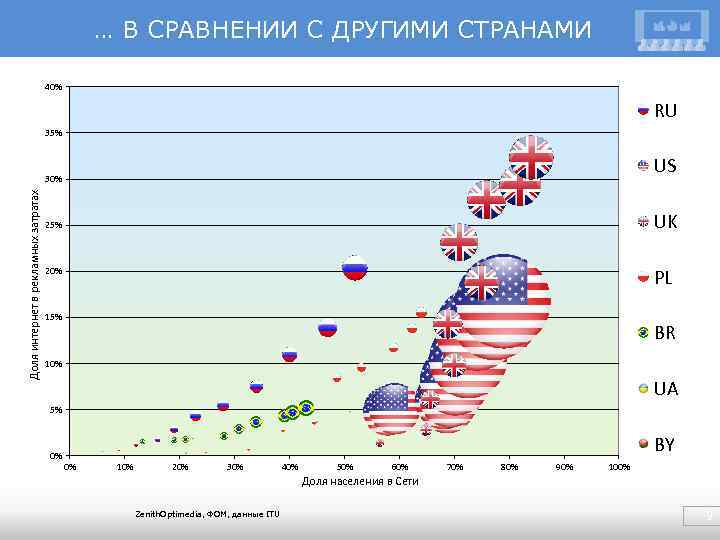 … В СРАВНЕНИИ С ДРУГИМИ СТРАНАМИ 40% RU 35% US Доля интернет в рекламных