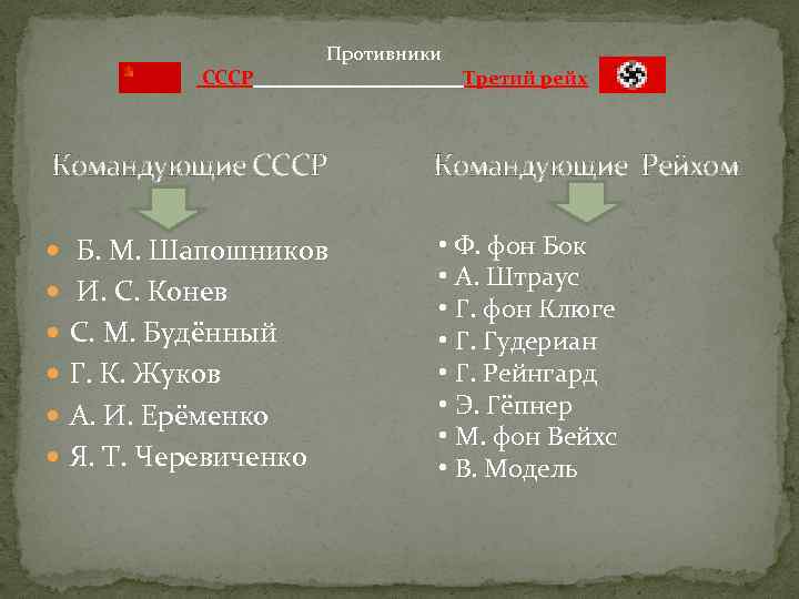 СССР Противники Третий рейх Командующие СССР Командующие Рейхом Б. М. Шапошников • Ф. фон