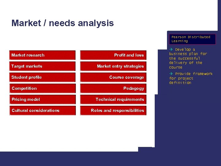 Market / needs analysis Pearson Distributed Learning Market research Profit and loss Target markets