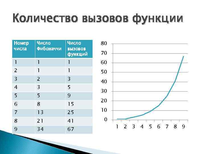 Количество вызовов функции Номер числа Число Фибоначчи Число вызовов функций 80 1 1 1