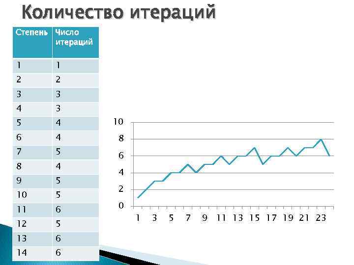 Количество итераций Степень Число итераций 1 1 2 2 3 3 4 3 5