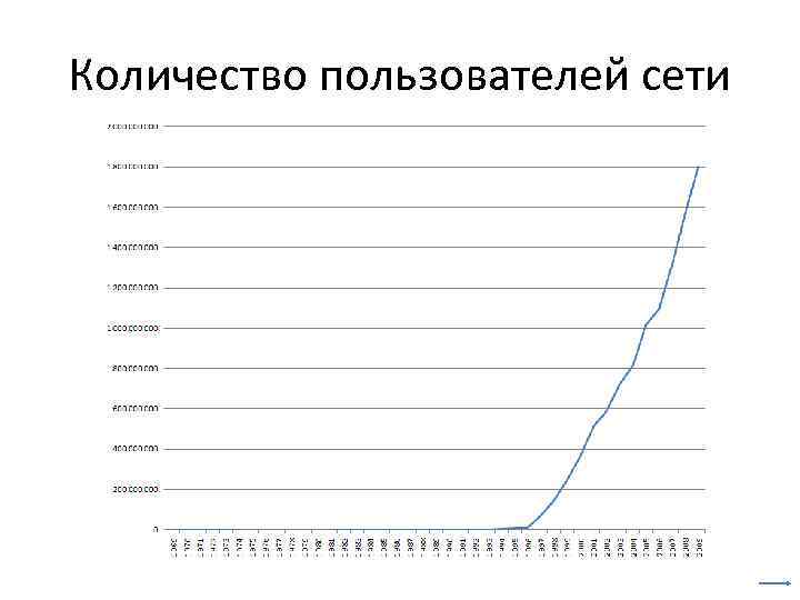 Количество пользователей сети 
