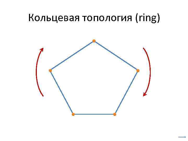 Кольцевая топология (ring) 
