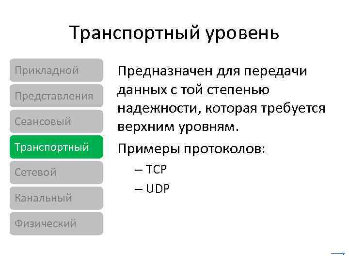 Транспортный уровень Прикладной Представления Сеансовый Транспортный Сетевой Канальный Физический Предназначен для передачи данных с