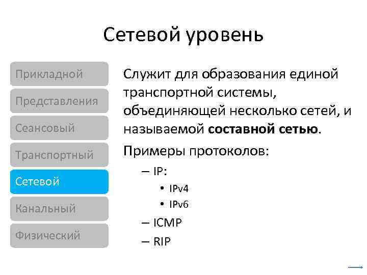 Сетевой уровень Прикладной Представления Сеансовый Транспортный Сетевой Канальный Физический Служит для образования единой транспортной