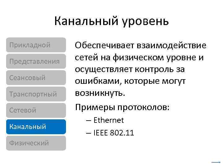 Канальный уровень Прикладной Представления Сеансовый Транспортный Сетевой Канальный Физический Обеспечивает взаимодействие сетей на физическом