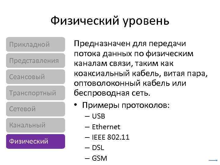 Физический уровень Прикладной Представления Сеансовый Транспортный Сетевой Канальный Физический Предназначен для передачи потока данных