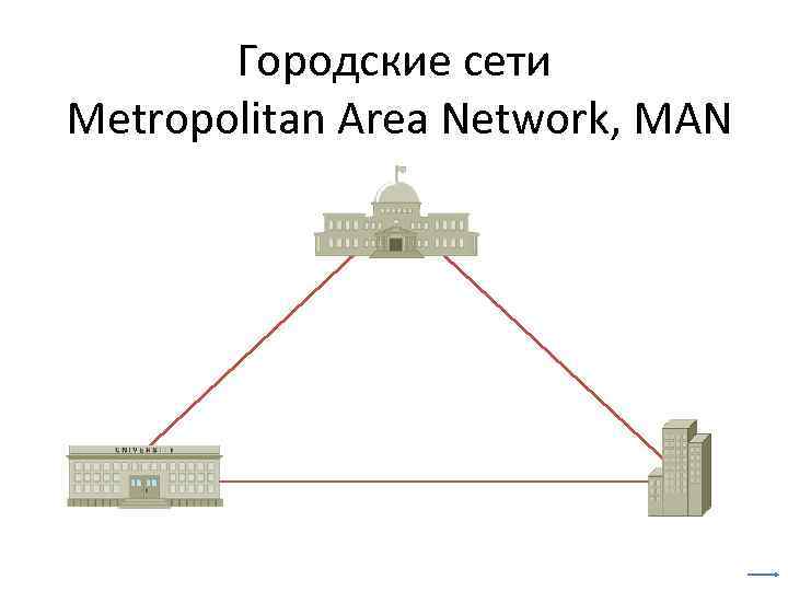 Городские сети Metropolitan Area Network, MAN 