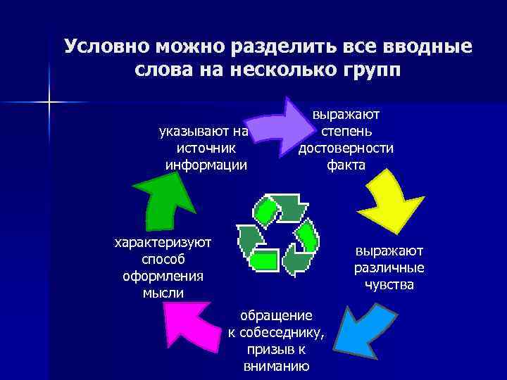 Условно можно разделить все вводные слова на несколько групп указывают на источник информации выражают