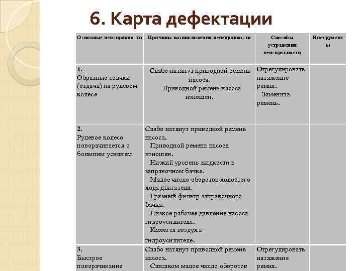 6. Карта дефектации гидроусилителя руля Основные неисправности Причины возникновения неисправности Способы устранения неисправности 1.