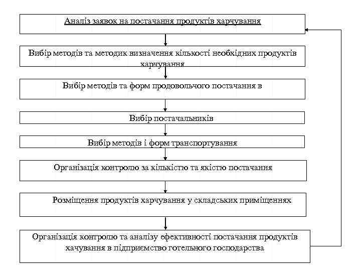 Аналіз заявок на постачання продуктів харчування Вибір методів та методик визначення кількості необхідних продуктів