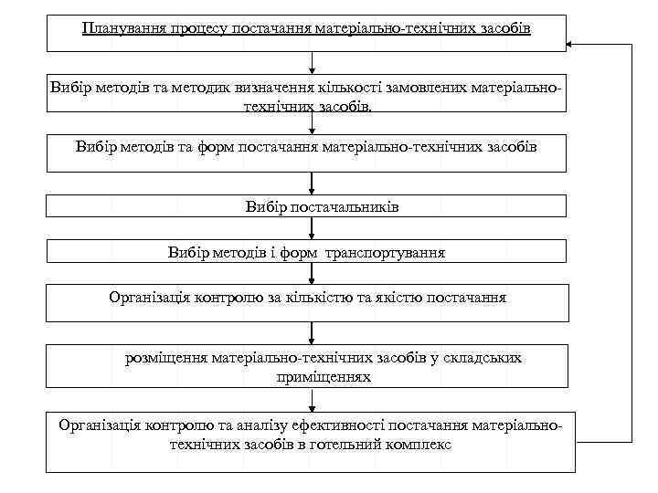 Планування процесу постачання матеріально технічних засобів Вибір методів та методик визначення кількості замовлених матеріально