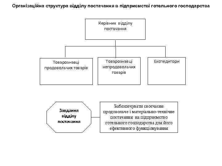 Організаційна структура відділу постачання в підприємстві готельного господарства Керівник відділу постачання Товарознавці продовольчих товарів