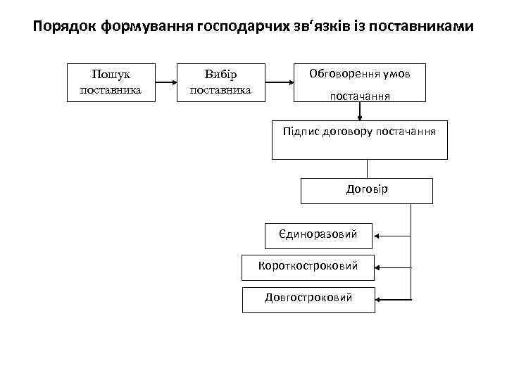 Порядок формування господарчих зв‘язків із поставниками Пошук поставника Вибір поставника Обговорення умов постачання Підпис