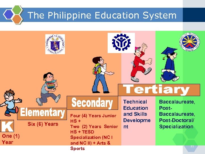 The Philippine Education System Six (6) Years One (1) Year Four (4) Years Junior