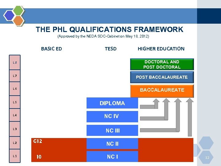 THE PHL QUALIFICATIONS FRAMEWORK (Approved by the NEDA SDC-Cabinet on May 18, 2012) BASIC