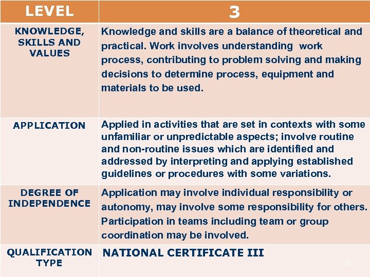 LEVEL 3 KNOWLEDGE, SKILLS AND VALUES Knowledge and skills are a balance of theoretical