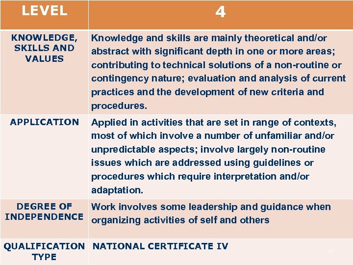LEVEL 4 KNOWLEDGE, SKILLS AND VALUES Knowledge and skills are mainly theoretical and/or abstract
