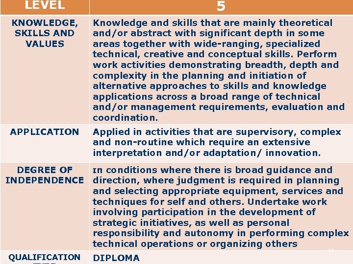 LEVEL 5 KNOWLEDGE, SKILLS AND VALUES Knowledge and skills that are mainly theoretical and/or