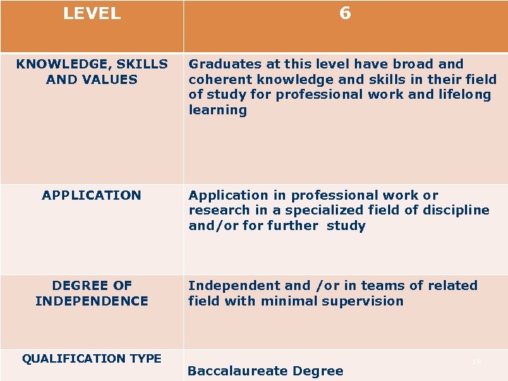 LEVEL 6 KNOWLEDGE, SKILLS AND VALUES Graduates at this level have broad and coherent