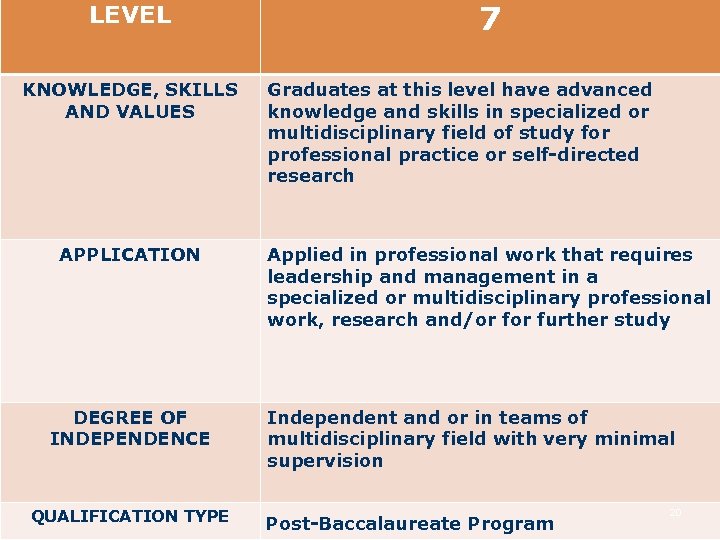 LEVEL KNOWLEDGE, SKILLS AND VALUES APPLICATION DEGREE OF INDEPENDENCE QUALIFICATION TYPE 7 Graduates at