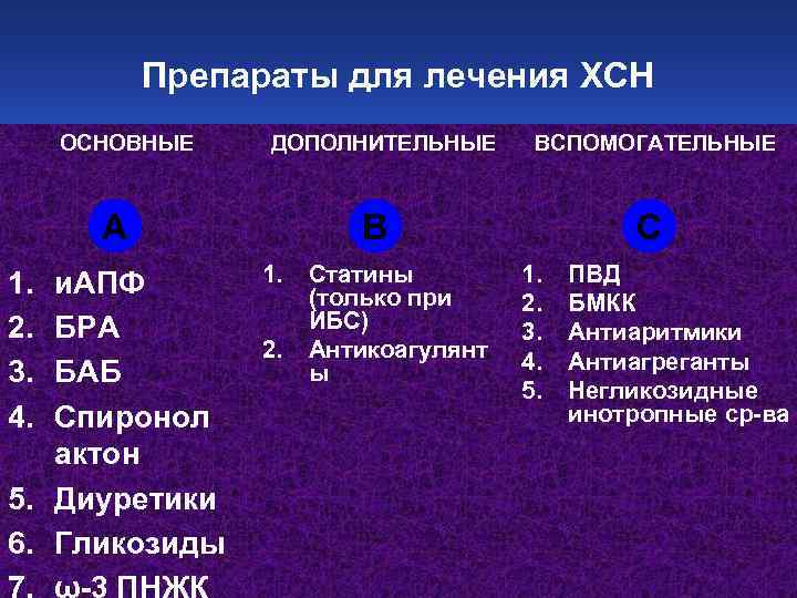 Препараты для лечения ХСН ОСНОВНЫЕ ДОПОЛНИТЕЛЬНЫЕ А 1. 2. 3. 4. и. АПФ БРА