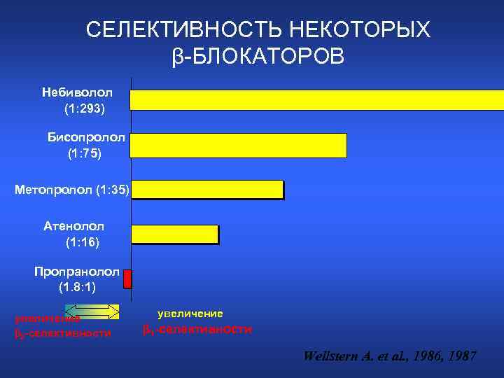 СЕЛЕКТИВНОСТЬ НЕКОТОРЫХ β-БЛОКАТОРОВ Небиволол (1: 293) Бисопролол (1: 75) Метопролол (1: 35) Атенолол (1: