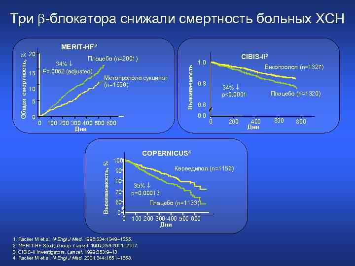 MERIT-HF 2 20 34% P=. 0062 (adjusted) 15 10 Метопролола сукцинат (n=1990) 5 0