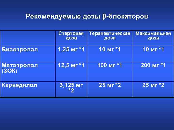 Рекомендуемые дозы β-блокаторов Стартовая доза Терапевтическая доза Максимальная доза Бисопролол 1, 25 мг *1