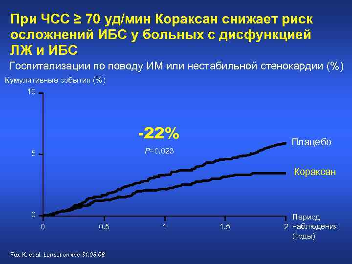 При ЧСС ≥ 70 уд/мин Кораксан снижает риск осложнений ИБС у больных с дисфункцией