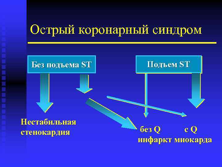 Острый коронарный синдром Без подъема ST Нестабильная стенокардия Подъем ST без Q c. Q