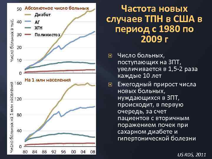Абсолютное число больных Число больных на 1 млн населения Число больных в тыс. Диабет