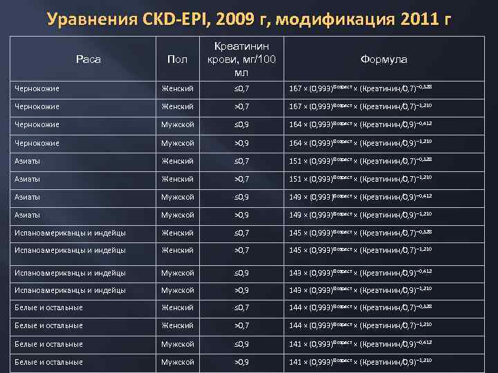 Уравнения CKD-EPI, 2009 г, модификация 2011 г Пол Креатинин крови, мг/100 мл Чернокожие Женский