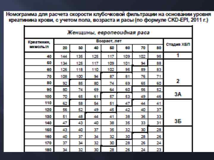 Норма фильтрации. Скорость клубочковой фильтрации таблица. Таблица СКФ от креатинина и возраста.