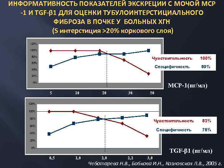 ИНФОРМАТИВНОСТЬ ПОКАЗАТЕЛЕЙ ЭКСКРЕЦИИ С МОЧОЙ МСР -1 И TGF-β 1 ДЛЯ ОЦЕНКИ ТУБУЛОИНТЕРСТИЦИАЛЬНОГО ФИБРОЗА