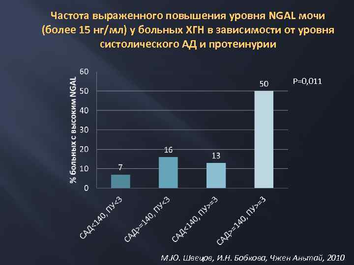 Частота выраженного повышения уровня NGAL мочи (более 15 нг/мл) у больных ХГН в зависимости
