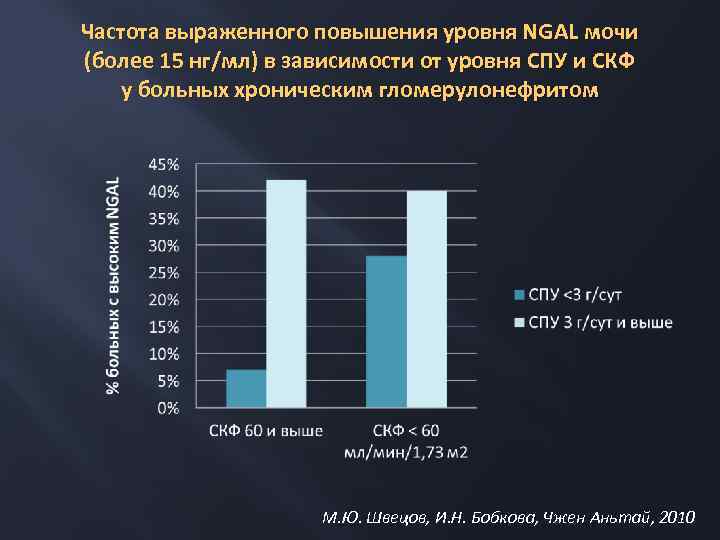 Частота выраженного повышения уровня NGAL мочи (более 15 нг/мл) в зависимости от уровня СПУ