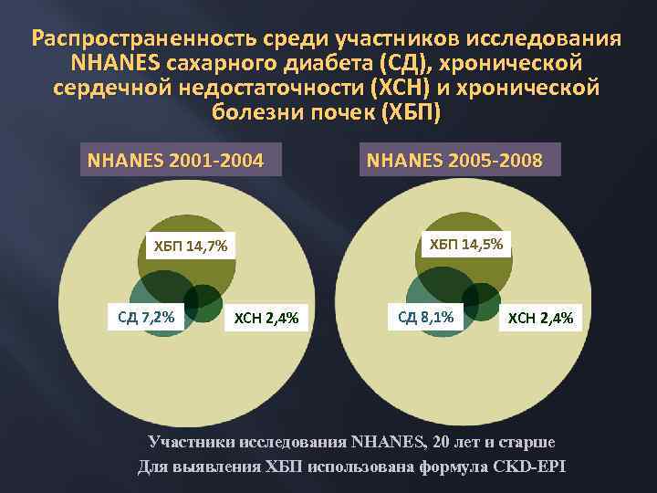 Распространенность среди участников исследования NHANES сахарного диабета (СД), хронической сердечной недостаточности (ХСН) и хронической
