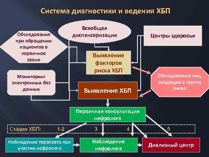 Хбп презентация госпитальная терапия