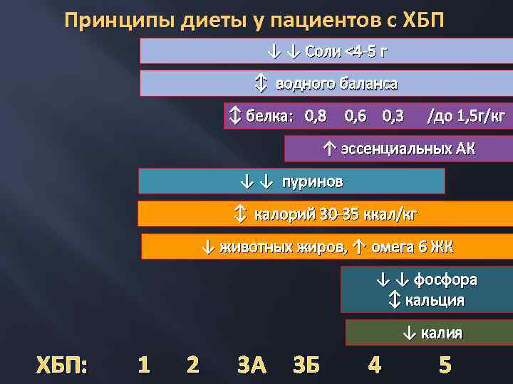 Принципы диеты у пациентов с ХБП ↓ ↓ Соли <4 -5 г ↕ водного