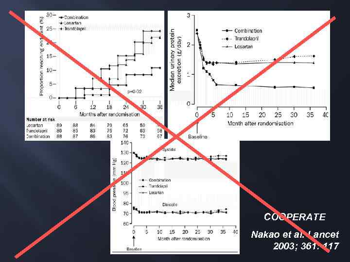 COOPERATE Nakao et al. Lancet 2003; 361: 117 
