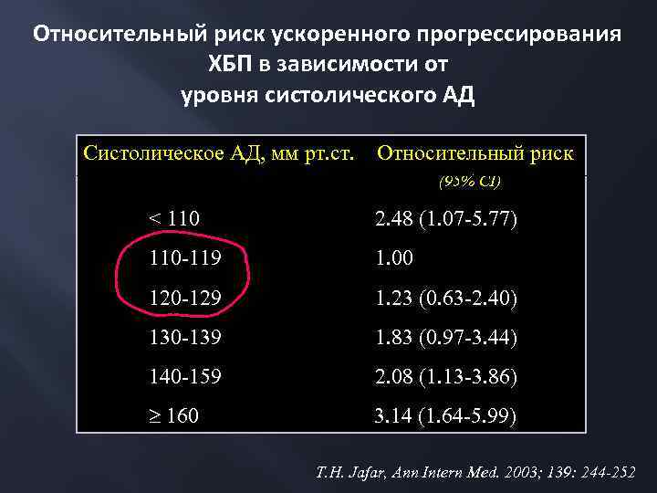 Относительный риск ускоренного прогрессирования ХБП в зависимости от уровня систолического АД Систолическое АД, мм
