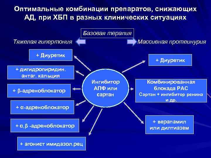 Оптимальные комбинации препаратов, снижающих АД, при ХБП в разных клинических ситуациях Базовая терапия Тяжелая