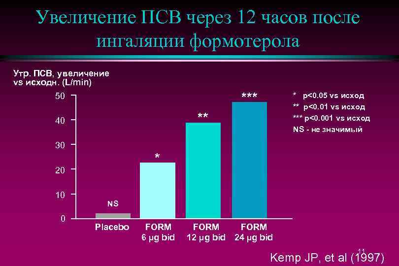 Увеличение ПСВ через 12 часов после ингаляции формотерола Утр. ПСВ, увеличение vs исходн. (L/min)