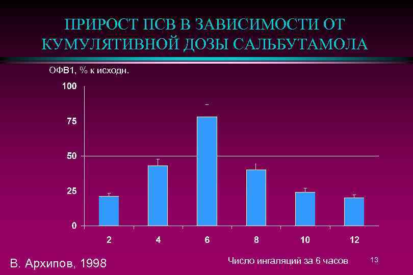 ПРИРОСТ ПСВ В ЗАВИСИМОСТИ ОТ КУМУЛЯТИВНОЙ ДОЗЫ САЛЬБУТАМОЛА ОФВ 1, % к исходн. В.