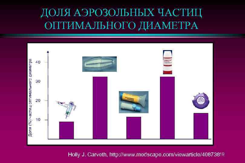 ДОЛЯ АЭРОЗОЛЬНЫХ ЧАСТИЦ ОПТИМАЛЬНОГО ДИАМЕТРА Holly J. Carveth, http: //www. medscape. com/viewarticle/40873819 